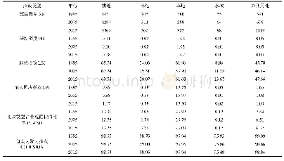 表4 1995、2005和2015年盐池县景观要素水平指数