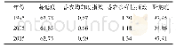 表5 1995、2005和2015年盐池县景观水平指数