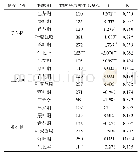 表1 3种乔木各物候期特征及变化趋势统计