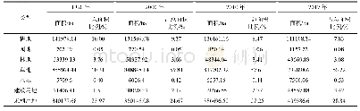 表2 1990—2017年乌鲁木齐市土地利用结构变化