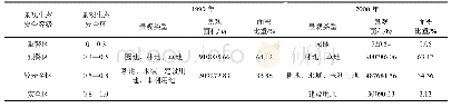 表7 1990—2000年乌鲁木齐市土地景观格局生态安全预警