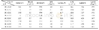 《表1 胡杨春尺蠖各虫态的始见期及对应历期平均温度》