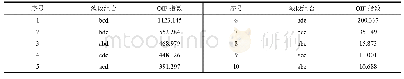 表2 波段组合OIF指数