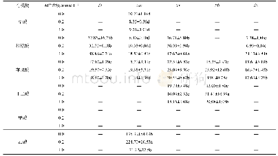 表4 不同活性铝浓度梯度对5种菌根真菌的有机酸分泌量的影响/(mmol·g–1干重)