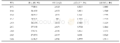 表1 1975—2018年南四湖流域景观格局指数