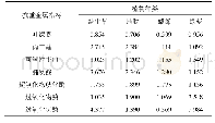 表2 各单项指标的抗重金属系数