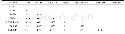表3 各单项指标的相关系数矩阵