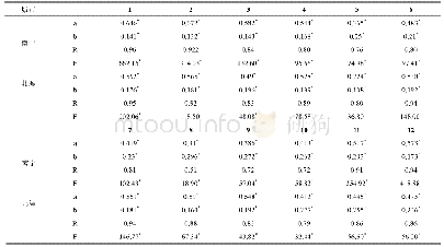 表1 南宁、北海站月太阳总辐射经验系数和统计检验