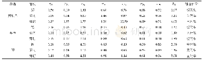 表4 花溪农贸市场3种鱼的重金属污染指数