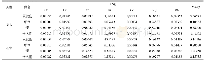表5 花溪农贸市场3种鱼的肌肉组织重金属的健康风险评价