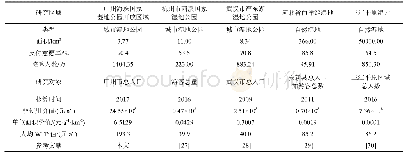 表3 部分国内湿地基础信息及非使用价值统计表(按2005年价格计算)