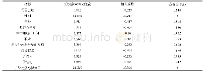 表4 广州市居民群体差异与支付意愿相关性分析