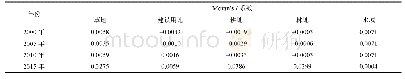 表1 2000—2015年贵安新区各土地利用类型Moran’s I系数