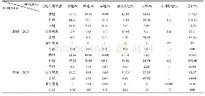 《表5 2005—2015年漓江流域土地利用转移矩阵》