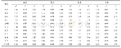 表4 各站位大型底栖动物物种多样性