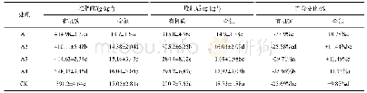 表3 不同处理堆肥养分变化