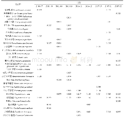 《表4 城东湖浮游植物优势种》