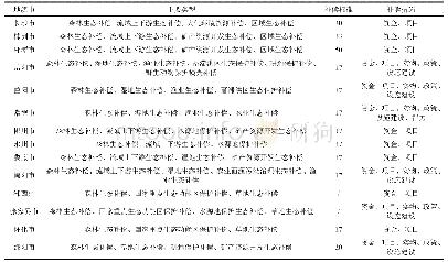 表3 湖南省各市域的生态补偿实践差异