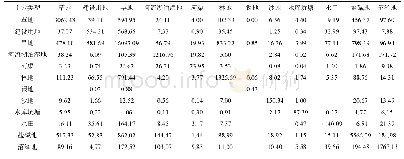 表5 2000—2005年土地利用类型面积转移矩阵