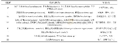 表2 浮游植物功能群的代表性藻种及适宜生境