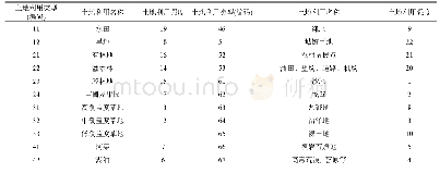 表1 青藏高原土地利用类型强度重分类[31-33]