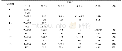 表3 不同样地乔木重要值比较