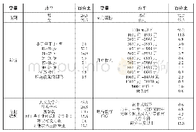 表1 样本人口特征：乐趣、利益还是道德驱使——从目标框架理论看环境传播对个体环保行动的影响