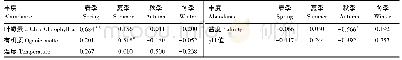 《表2 小型底栖动物丰度类群与环境因子的相关性分析》