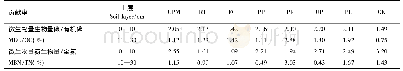 《表3 微生物生物量对土壤营养库的贡献率》