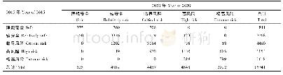 《表6 2 0 1 5—2020年北京市城市热环境风险等级空间转移矩阵》