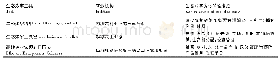 《表3 生态效率入围工具与方法》