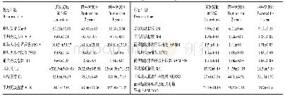 《表2 不同恢复区样地景观指数的变化情况》