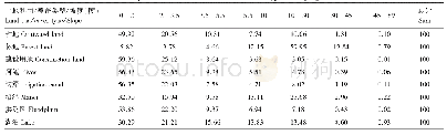 《表5 白洋淀流域不同土地利用/覆盖类型坡度分布》