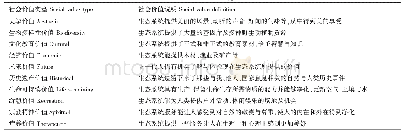 《表1 生态系统服务的10种社会价值类型及其内涵》