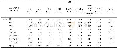 《表2 东南诸河流域1990—2000年土地利用转移矩阵/hm2》