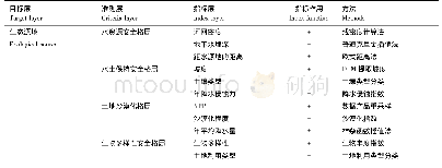 表1 生态安全格局源地识别的指标及方法