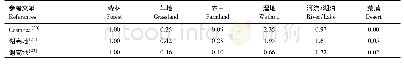 表1 生态系统的单位面积生态服务价值当量