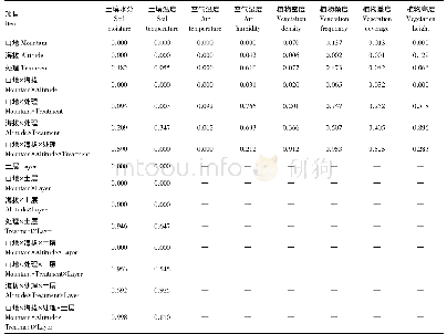 《表1 山地温度、水分、植被在不同山地、土层、海拔、处理下的多因素方差分析(P)》