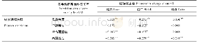 《表4 缓冲区城镇化速率与各等级植被覆盖度变化趋势的相关分析》