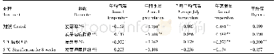 表3 川滇蔷薇18个种群萌发参数与种子特征的偏相关分析