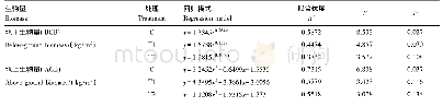 表6 不同处理下土壤呼吸速率与生物量的拟合模式