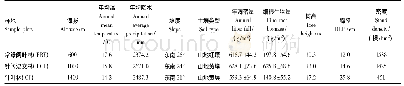 表1 研究样地概况：武夷山不同海拔森林表层土壤轻组有机质特征