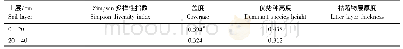 表4 梯田区不同土层土壤微生物量碳与地上植被的相关系数