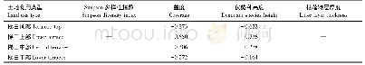 表5 梯田区不同土地利用类型土壤微生物量碳与地上植被的相关系数