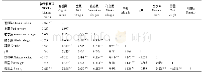 表6 土壤微生物量碳含量与理化性质相关性分析