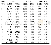 《表4 工程区和自然区15个优势种植物重要值及生态位宽度》