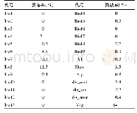 《表2 环境变量的贡献率：基于MaxEnt模型的马可波罗盘羊生境适宜性评价》