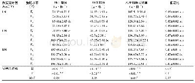 《表5 不同微润管布设方式和施肥水平对蓝莓干物质累积量的影响》