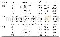 《表2 生态系统呼吸与环境因子间的拟合模式》