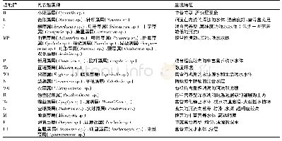 《表3 采样断面浮游植物功能群及其生境特征》